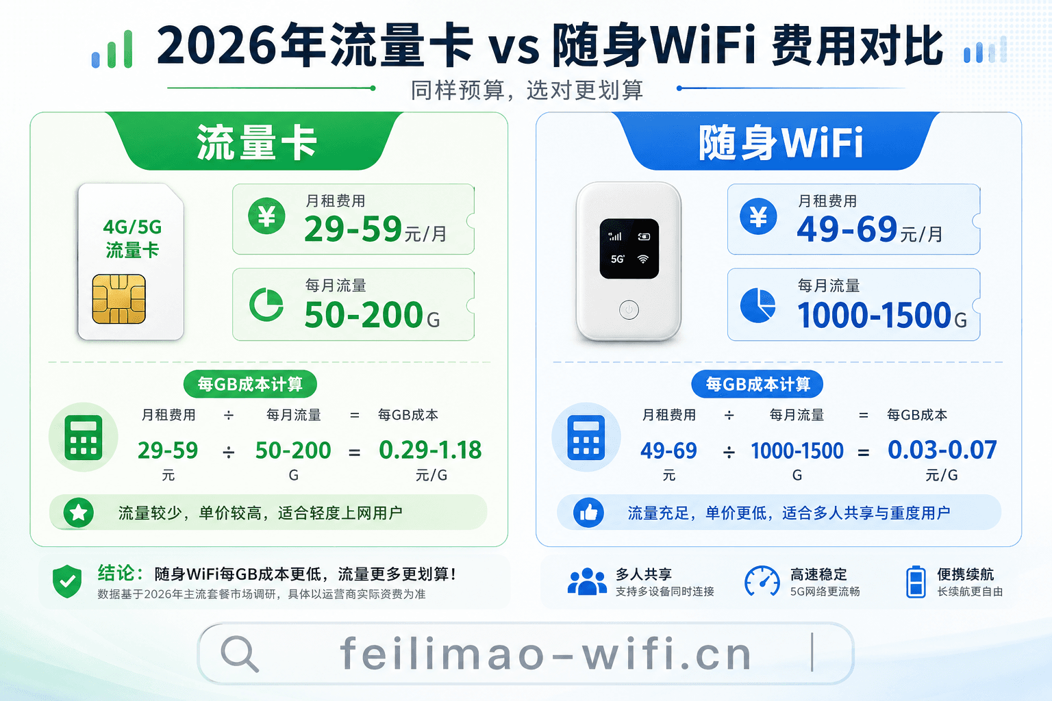 2026年流量卡和随身WiFi费用对比
