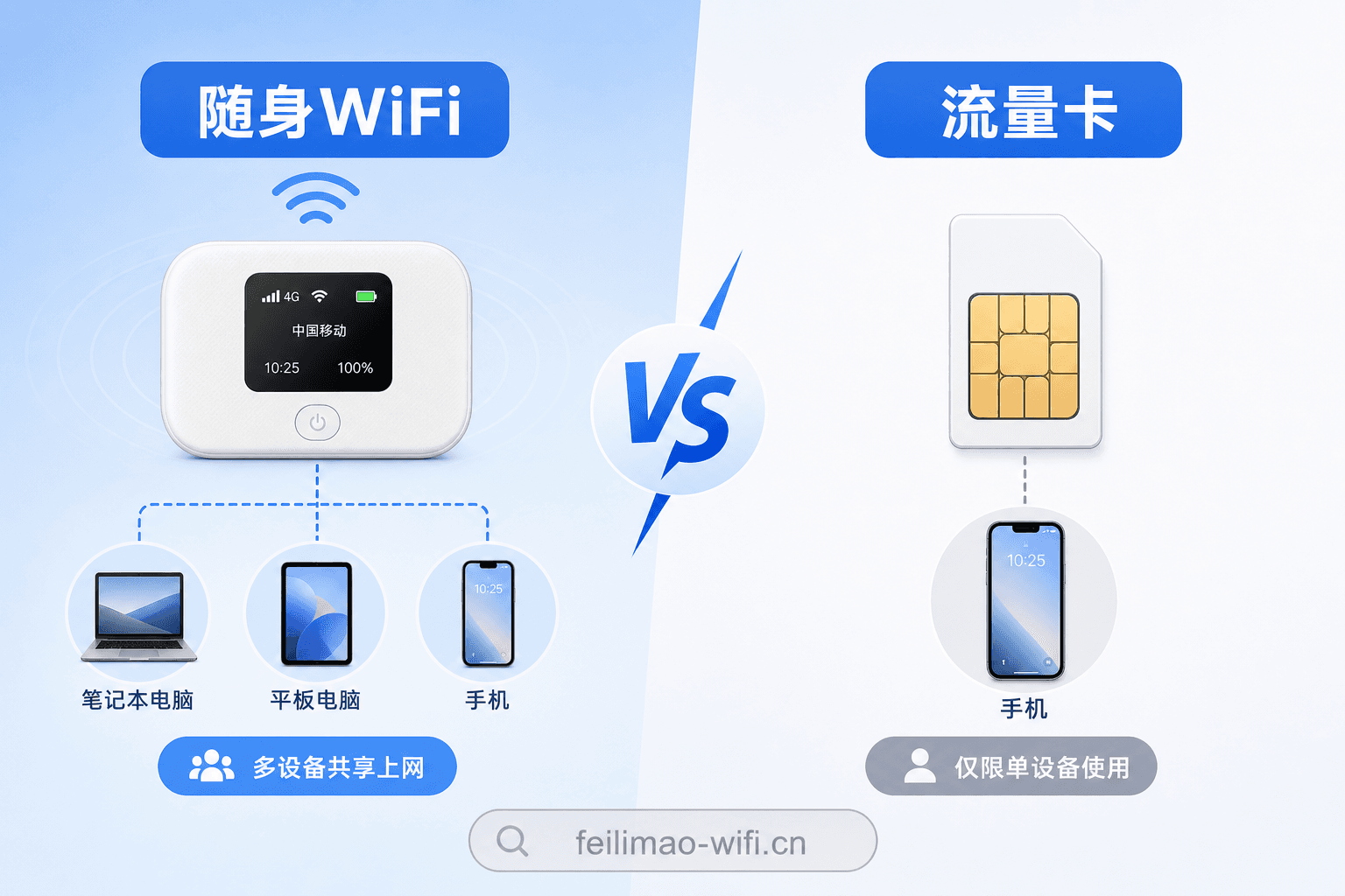 随身WiFi和流量卡对比选择