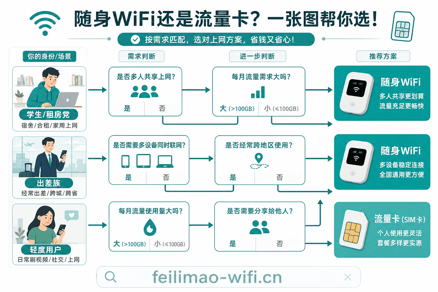 不同场景下随身WiFi和流量卡选择决策流程图
