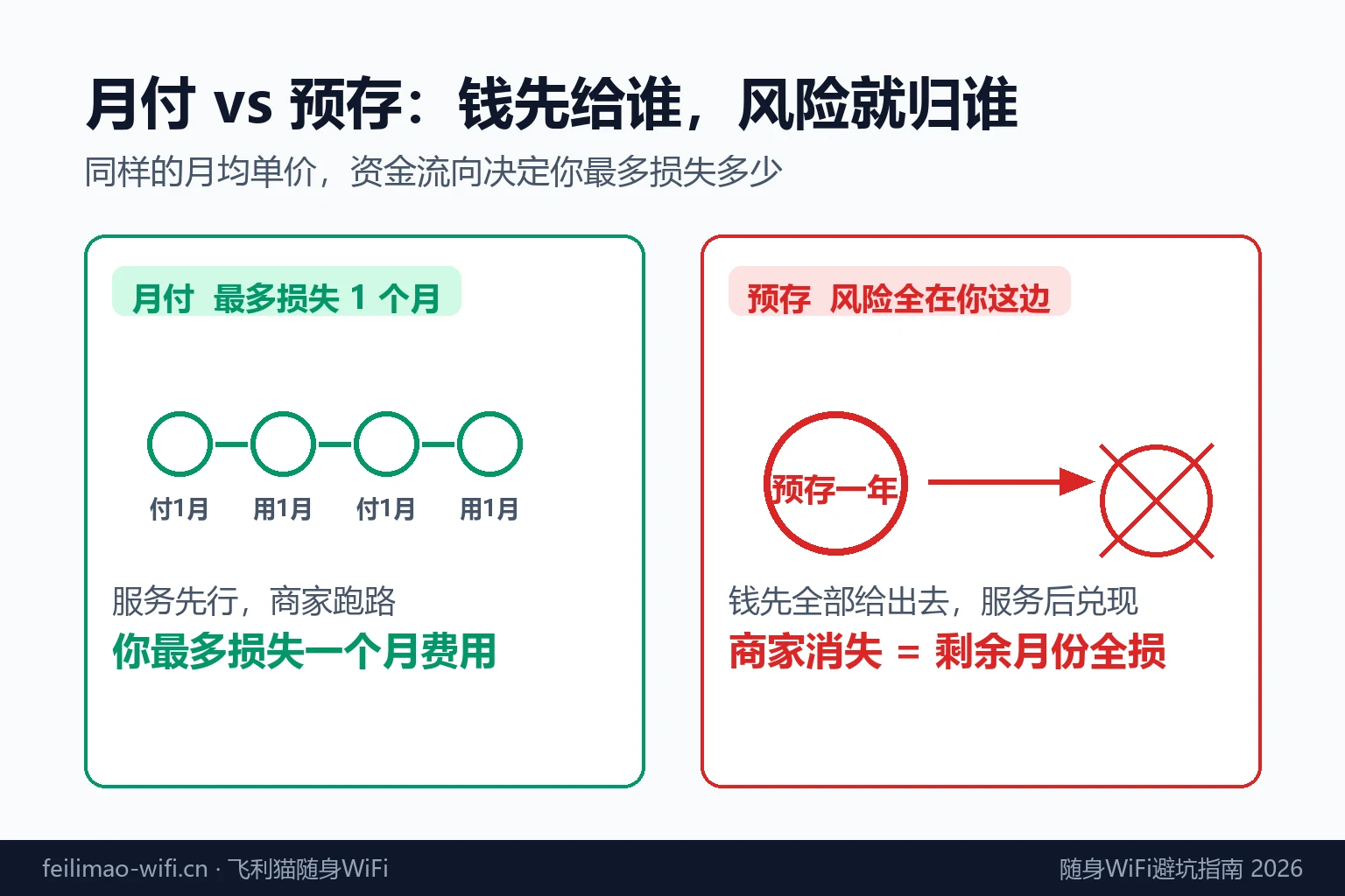 随身WiFi月付与预存的资金流向对比