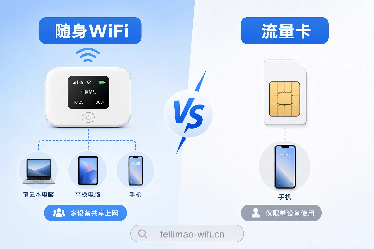 随身WiFi和流量卡对比选择