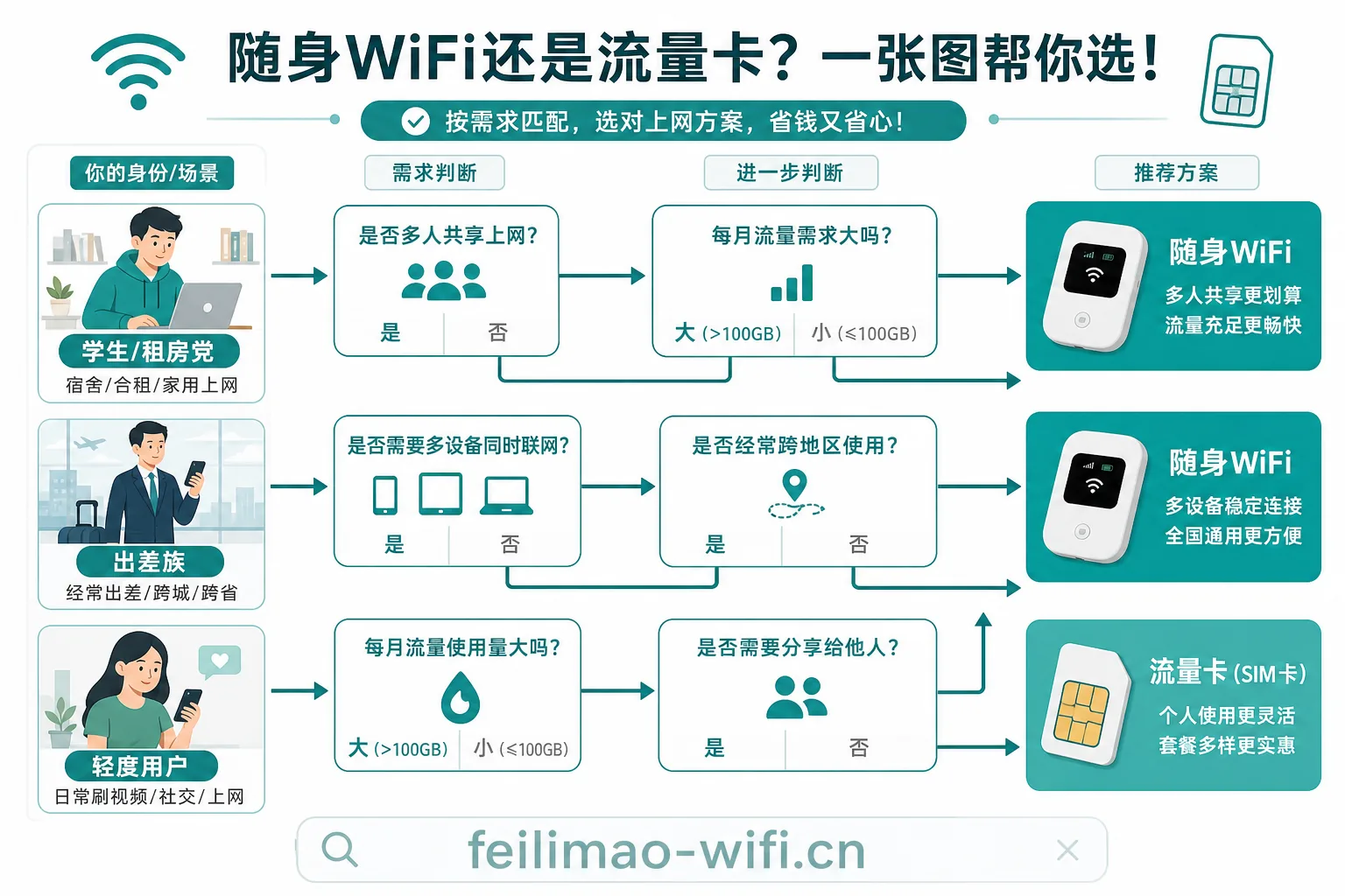 不同场景下随身WiFi和流量卡选择决策流程图