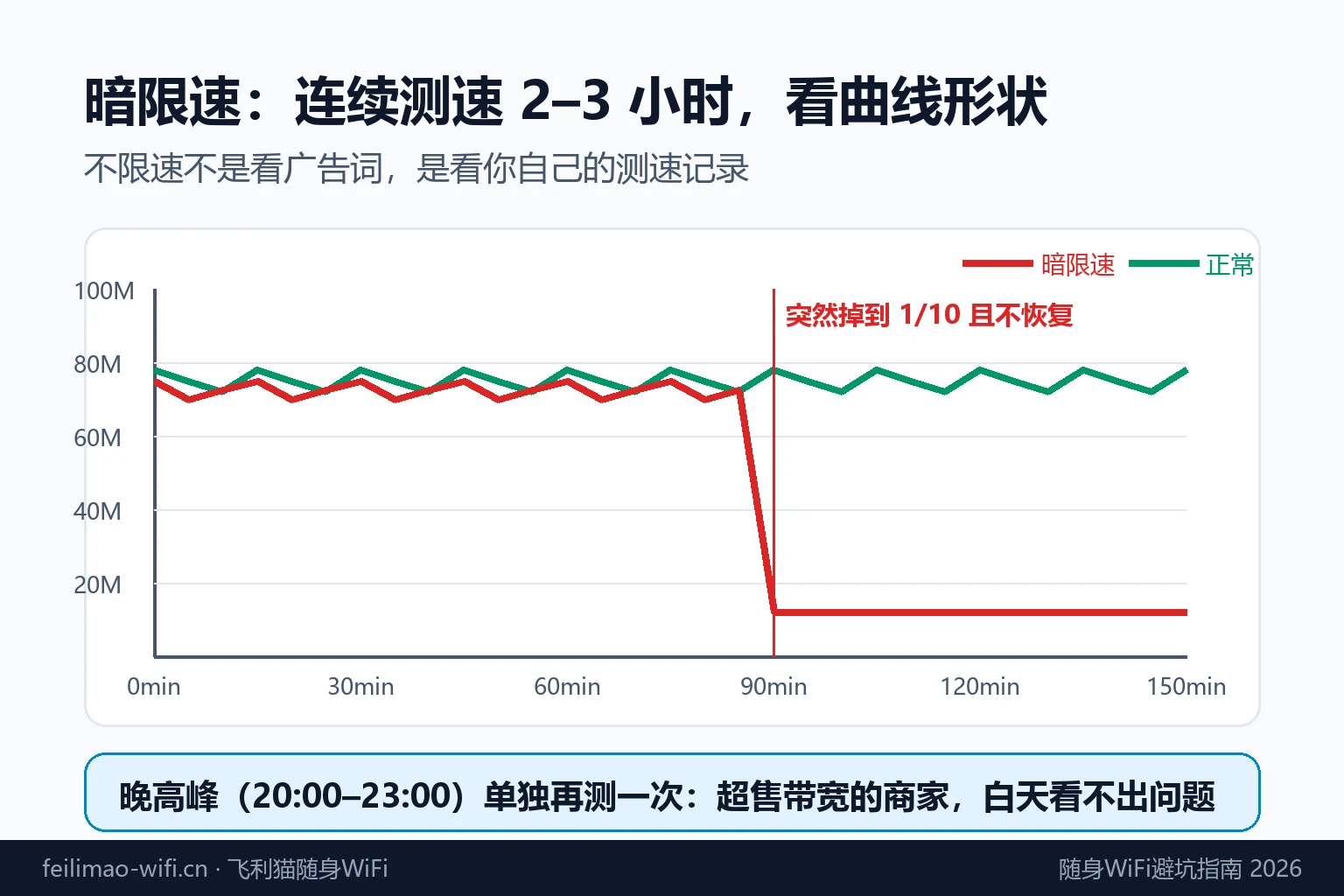 随身WiFi暗限速检测测速曲线对比