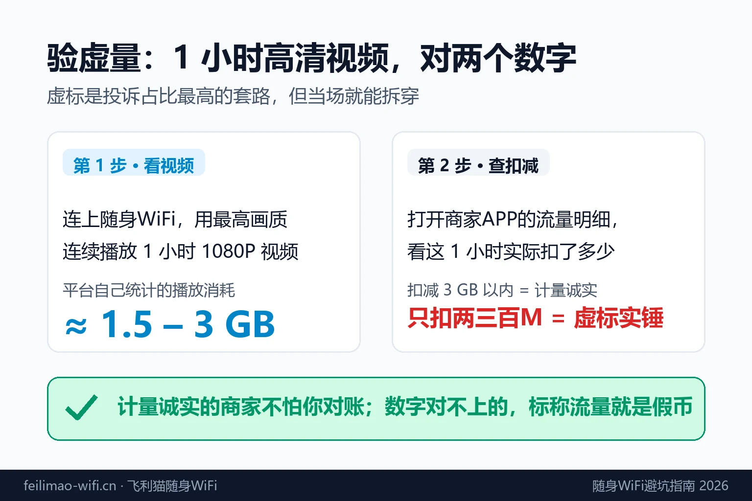 随身WiFi虚标流量验证方法：视频消耗与APP扣减对账