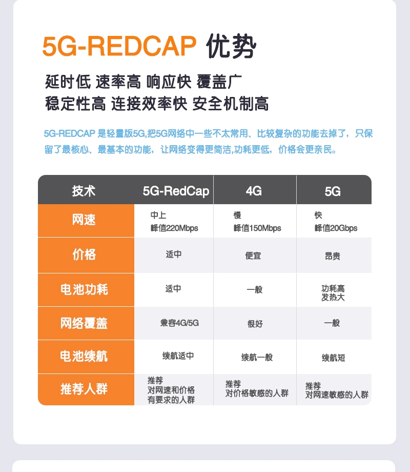5G-REDCAP优势对比表